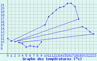 Courbe de tempratures pour Doissat (24)