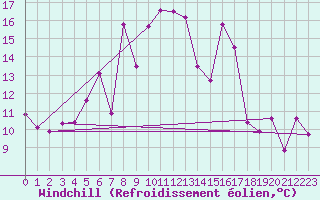 Courbe du refroidissement olien pour Luizi Calugara