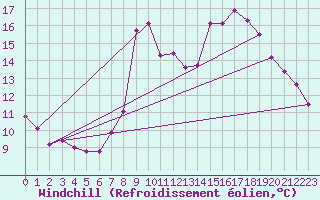 Courbe du refroidissement olien pour Xonrupt-Longemer (88)