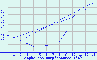 Courbe de tempratures pour Diou (03)