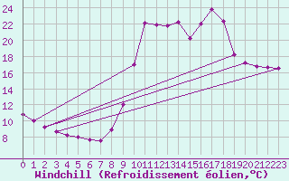 Courbe du refroidissement olien pour Christnach (Lu)