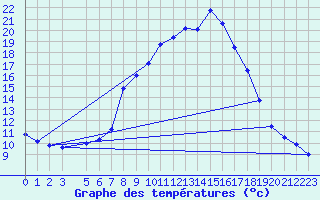 Courbe de tempratures pour Petrosani