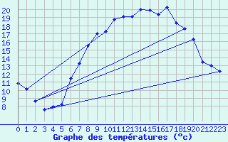 Courbe de tempratures pour Shobdon