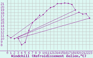 Courbe du refroidissement olien pour Tholey
