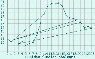 Courbe de l'humidex pour Potsdam