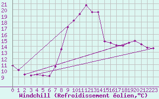 Courbe du refroidissement olien pour Gros-Rderching (57)