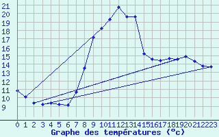 Courbe de tempratures pour Gros-Rderching (57)