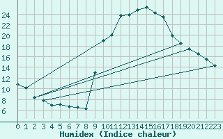 Courbe de l'humidex pour Oloron (64)