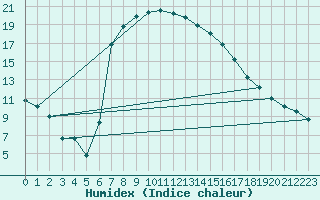 Courbe de l'humidex pour Birlad