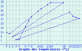 Courbe de tempratures pour Diepenbeek (Be)