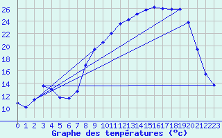 Courbe de tempratures pour Crocq (23)