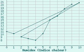 Courbe de l'humidex pour Gilserberg-Moischeid