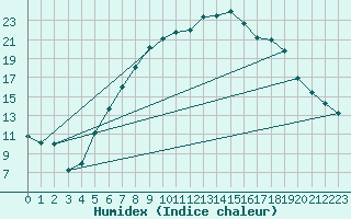 Courbe de l'humidex pour Vest-Torpa Ii