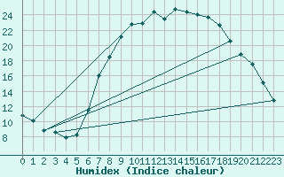 Courbe de l'humidex pour Burgwald-Bottendorf