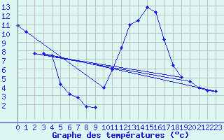 Courbe de tempratures pour Cadenet (84)