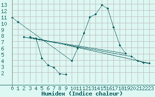 Courbe de l'humidex pour Cadenet (84)