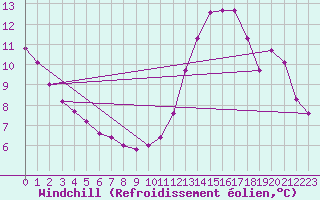 Courbe du refroidissement olien pour Sermange-Erzange (57)