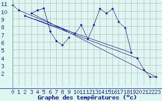 Courbe de tempratures pour Muehldorf