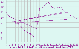 Courbe du refroidissement olien pour Plouguerneau (29)