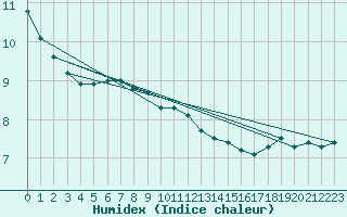 Courbe de l'humidex pour Polovraci Monastery