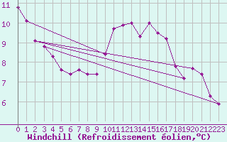 Courbe du refroidissement olien pour Isle Of Portland