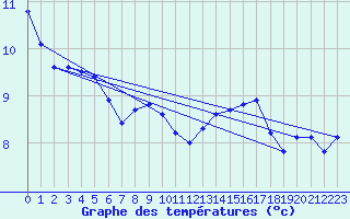 Courbe de tempratures pour Cap Bar (66)