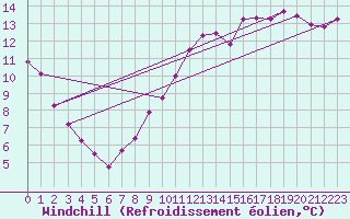 Courbe du refroidissement olien pour Lobbes (Be)