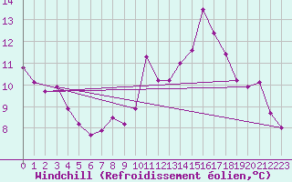 Courbe du refroidissement olien pour Frontenac (33)