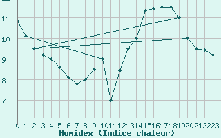 Courbe de l'humidex pour Saint-Martin-du-Bec (76)