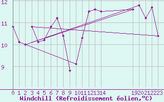 Courbe du refroidissement olien pour Montret (71)