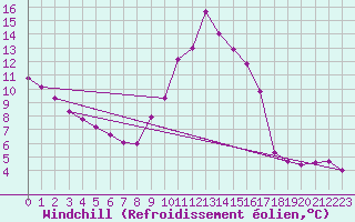 Courbe du refroidissement olien pour Orschwiller (67)