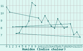 Courbe de l'humidex pour Tarbes (65)