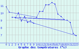 Courbe de tempratures pour Bouveret