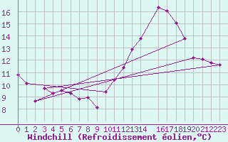 Courbe du refroidissement olien pour Charleroi (Be)