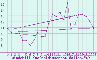 Courbe du refroidissement olien pour Saint-Hubert (Be)
