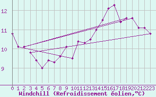 Courbe du refroidissement olien pour Champagne-sur-Seine (77)