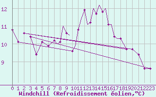 Courbe du refroidissement olien pour Connaught Airport