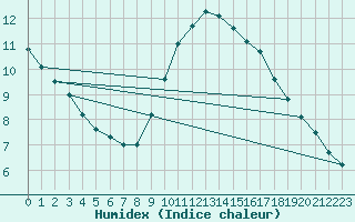 Courbe de l'humidex pour Kleine-Brogel (Be)