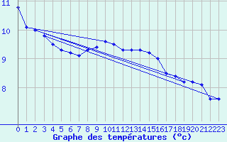 Courbe de tempratures pour Cap de la Hague (50)