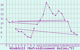 Courbe du refroidissement olien pour Nort-sur-Erdre (44)