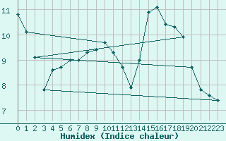 Courbe de l'humidex pour Langres (52) 