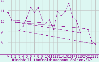 Courbe du refroidissement olien pour Neuhaus A. R.