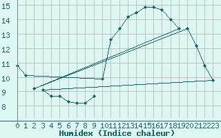 Courbe de l'humidex pour Douzy (08)