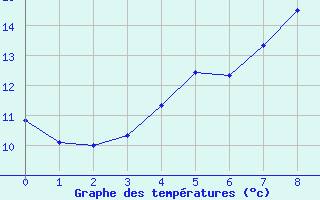 Courbe de tempratures pour Dragsf Jard Vano