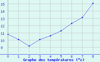 Courbe de tempratures pour Kyritz