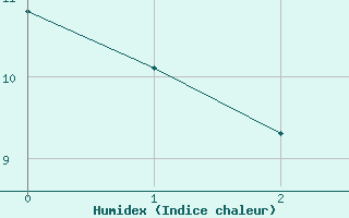 Courbe de l'humidex pour Nottingham Weather Centre