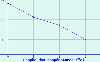 Courbe de tempratures pour Muskrat Dam