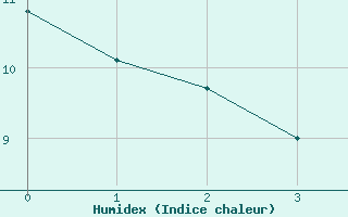 Courbe de l'humidex pour Muskrat Dam