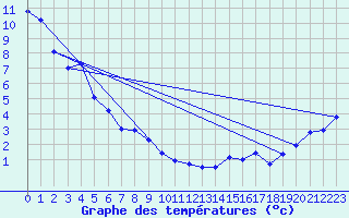 Courbe de tempratures pour Cardston
