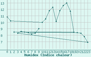 Courbe de l'humidex pour Bourges (18)